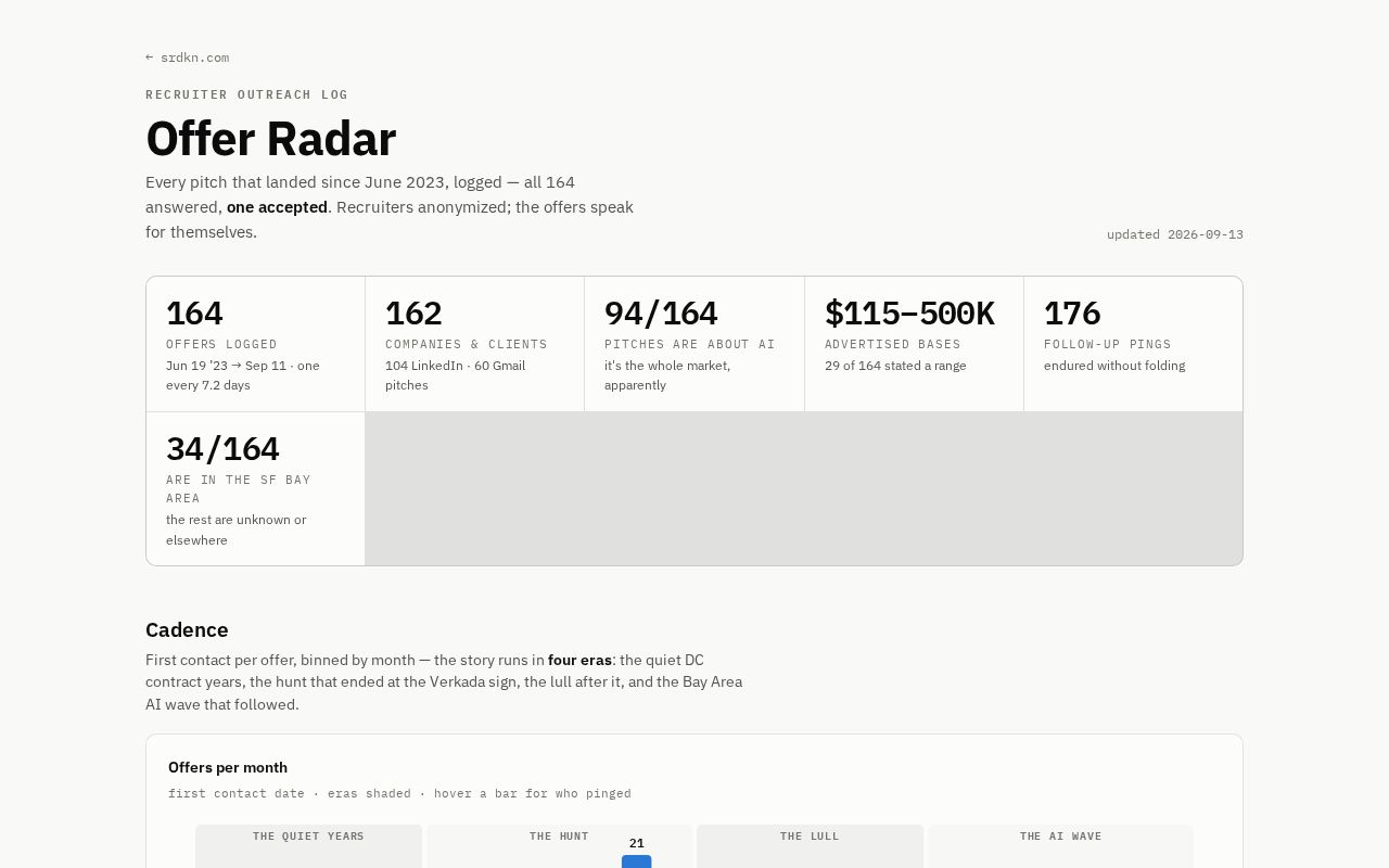 Preview of Offer Radar