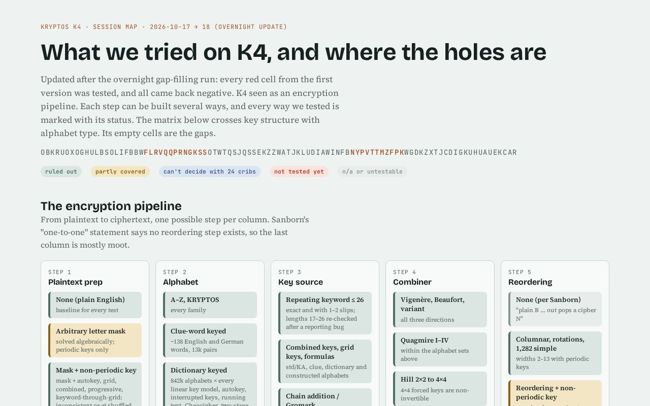 Preview of Kryptos K4