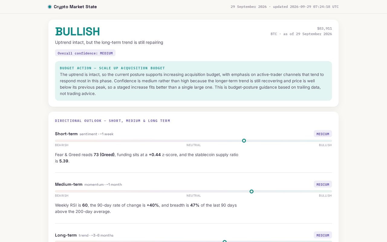 Preview of Crypto Market State