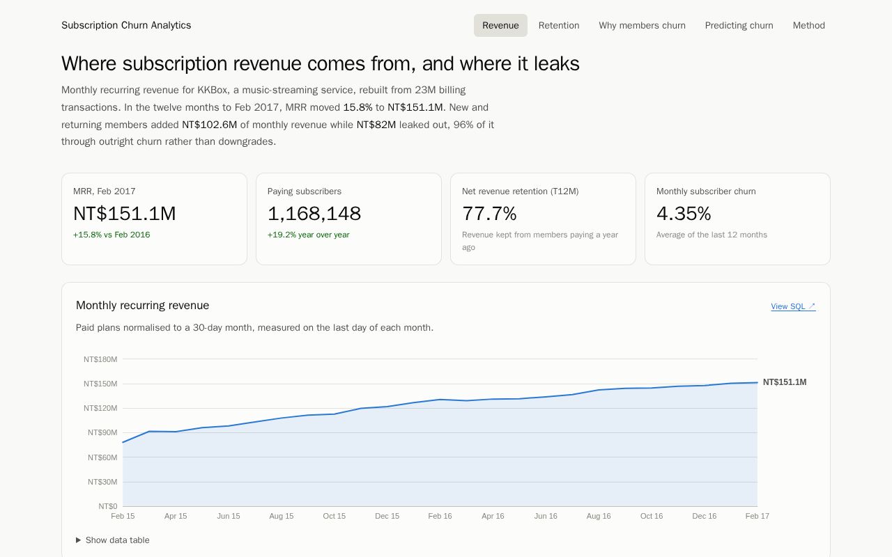 Preview of Subscription Churn Analytics