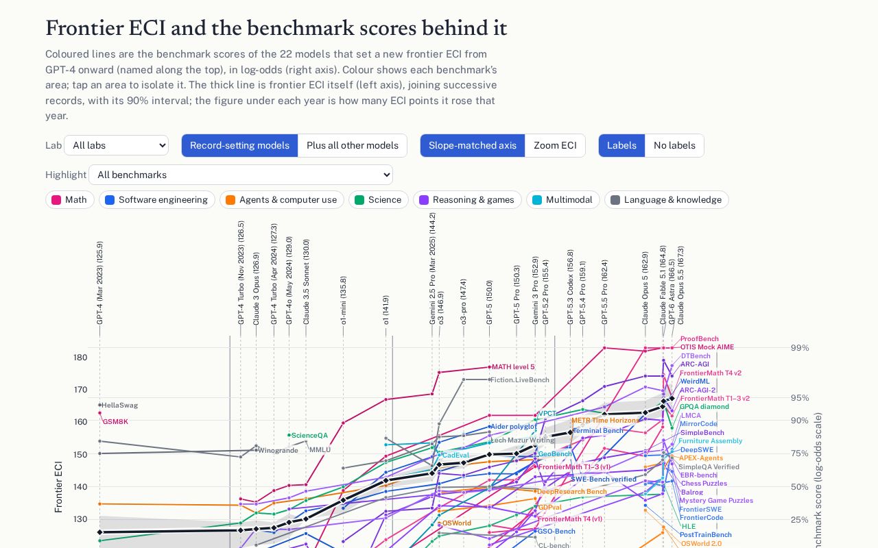 Preview of Eci Benchmark Logodds