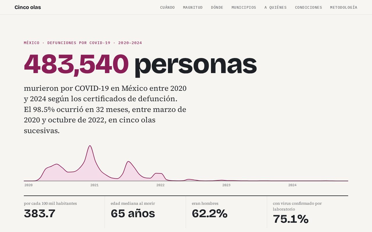 Preview of Covid Mexico 2020 2024
