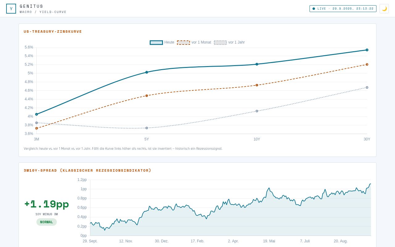 Preview of GENITUS MACRO / YIELD-CURVE
