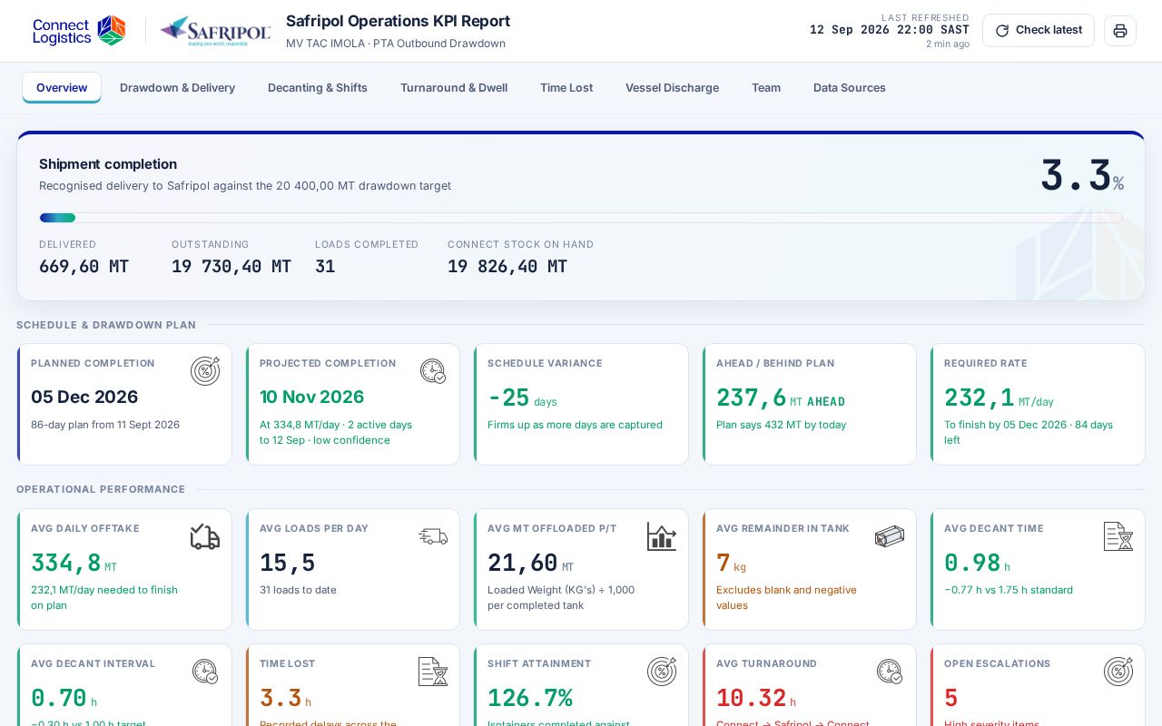 Preview of Safripol Operations KPI Reports