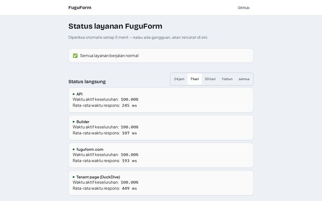 Preview of FuguForm uptime monitor (Upptime)