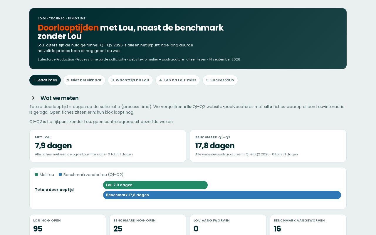 Preview of Lou KPI dashboard snapshot for Logi-Technic (14 Sep 2026)