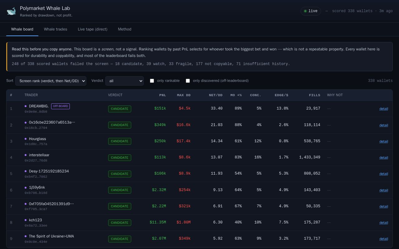 Preview of Polymarket Lab