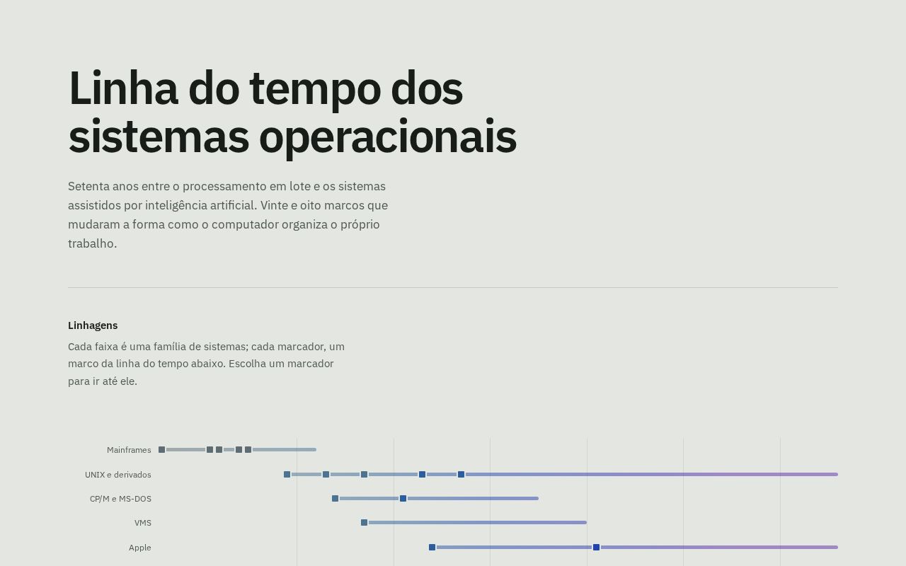 Preview of Linha Tempo SO