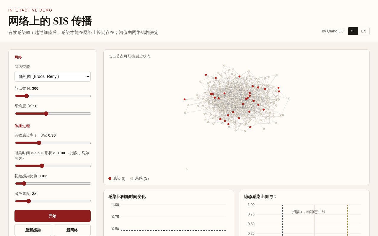 Preview of SIS Epidemics on Networks