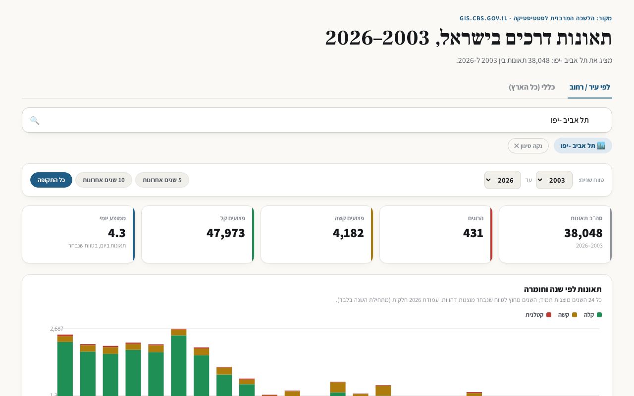 Preview of Traffic Accidents Israel