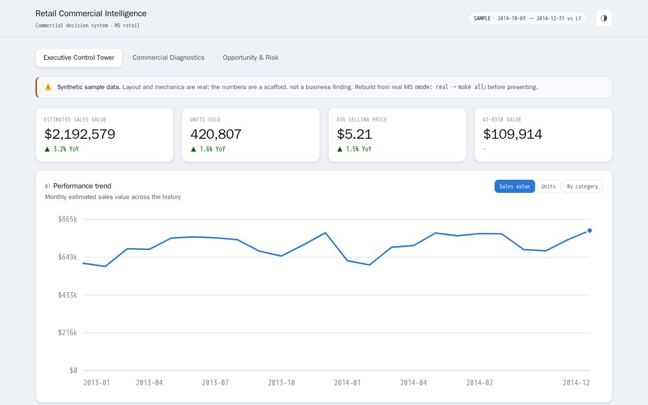 Preview of Retail Commercial Intelligence