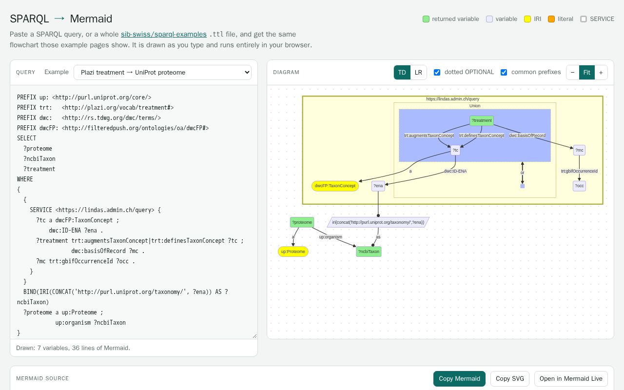 Preview of Sparql To Mermaid