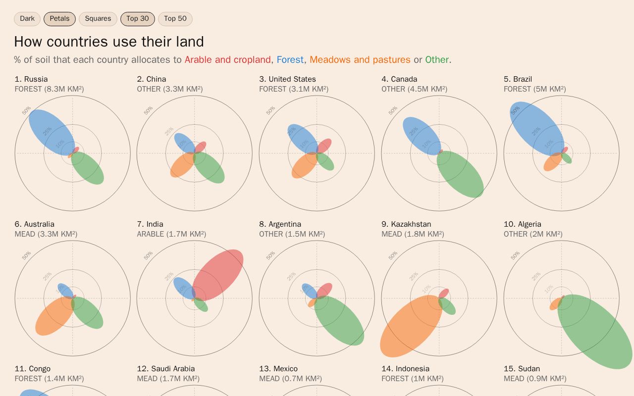 Preview of Small-multiple petal chart of how countries use their land (OECD data)