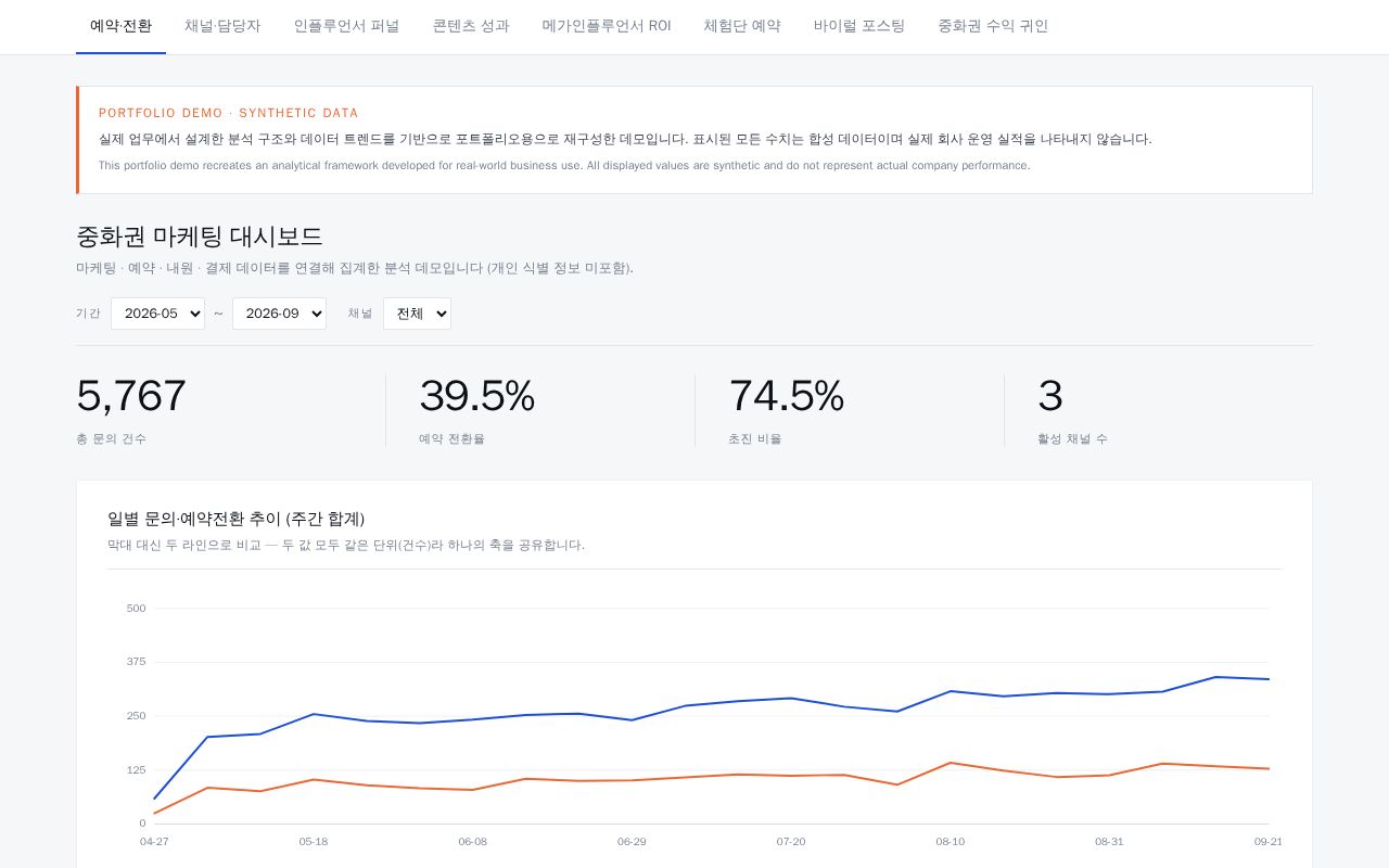 Preview of Hb China Dashboard Demo