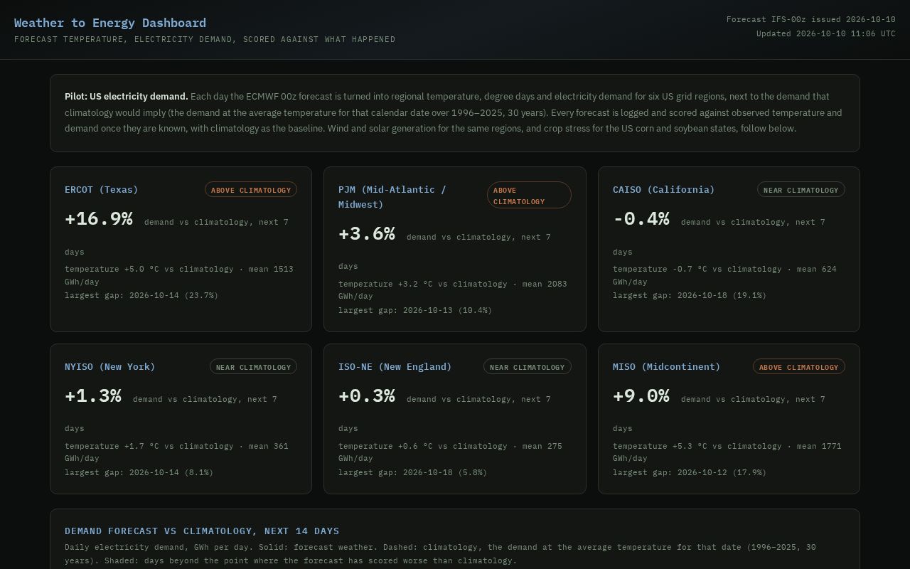 Preview of Weather to Energy Dashboard