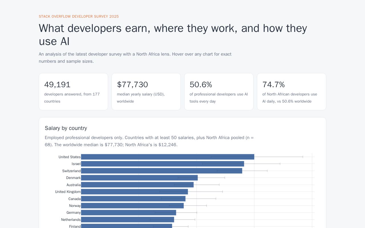Preview of Dev Survey Insights