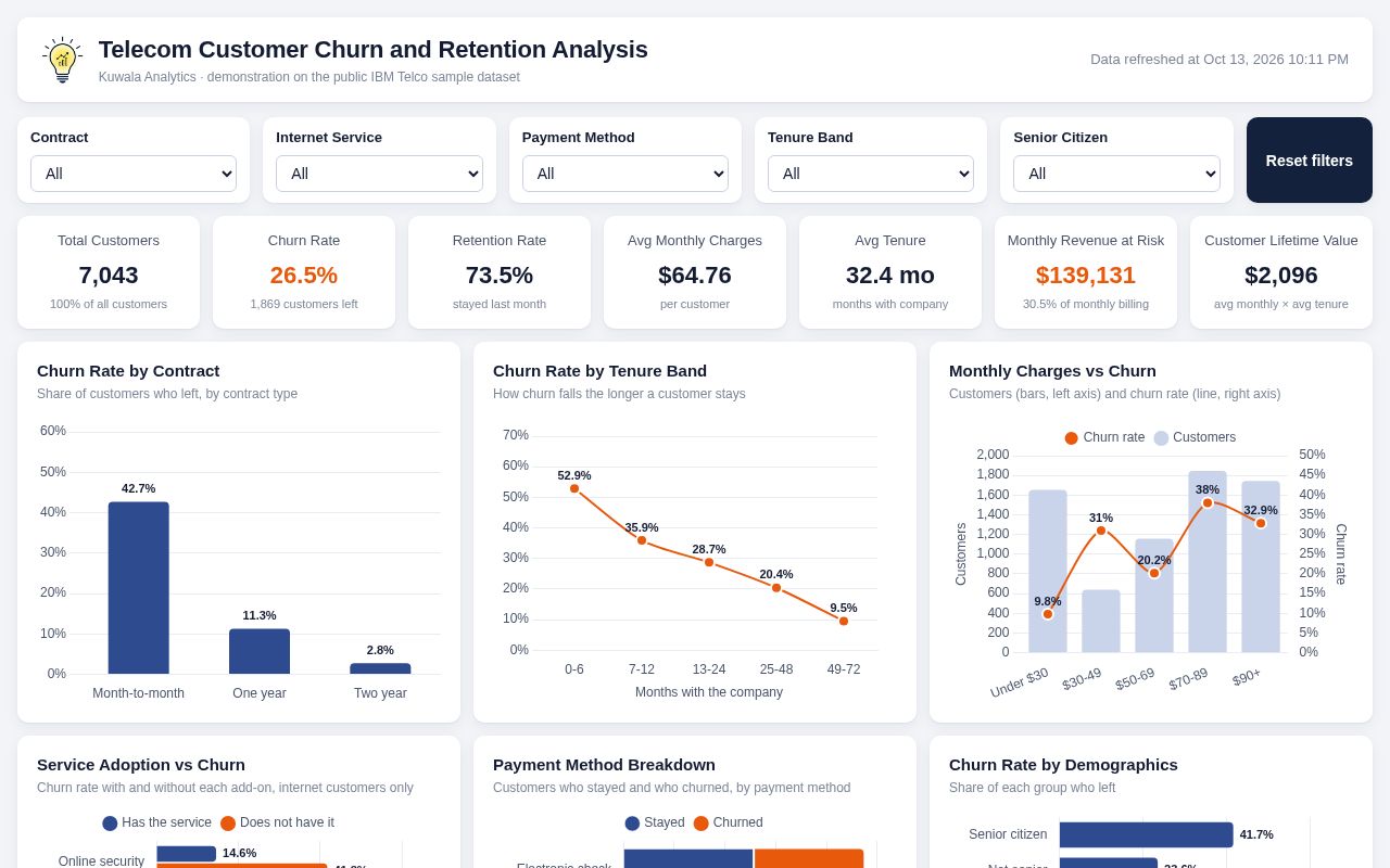 Preview of Telecom Churn Retention Analysis