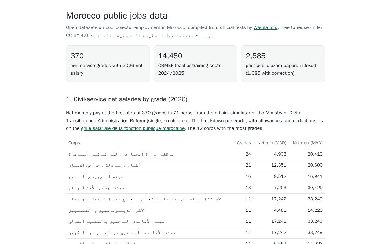 Preview of Morocco Public Jobs Data