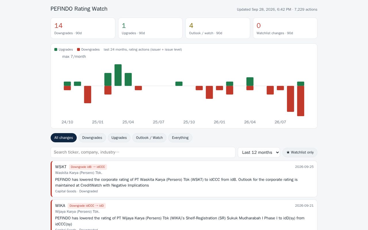 Preview of PEFINDO Rating Watch