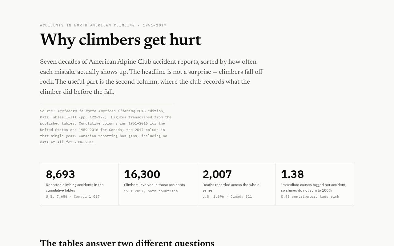 Preview of Why Climbers Get Hurt
