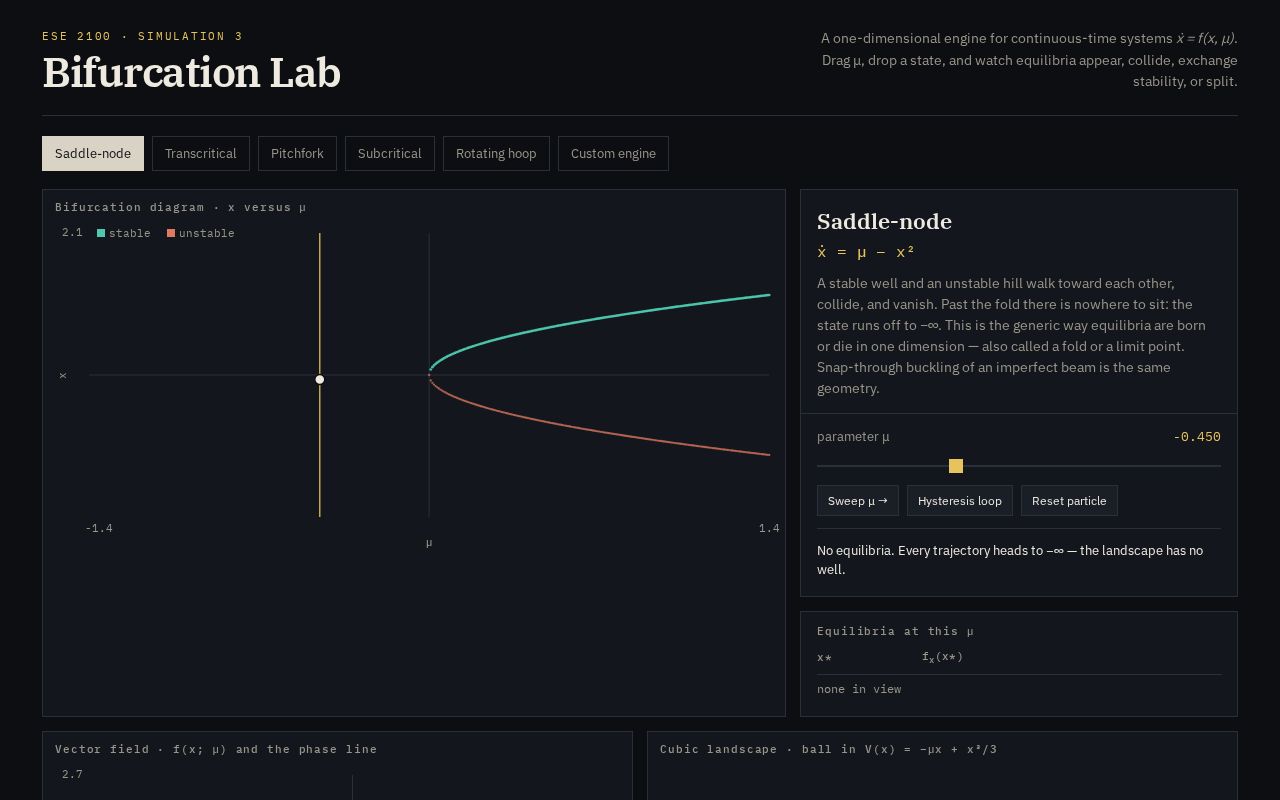 Preview of ESE 2100 Simulation 3 — interactive 1-D bifurcation lab