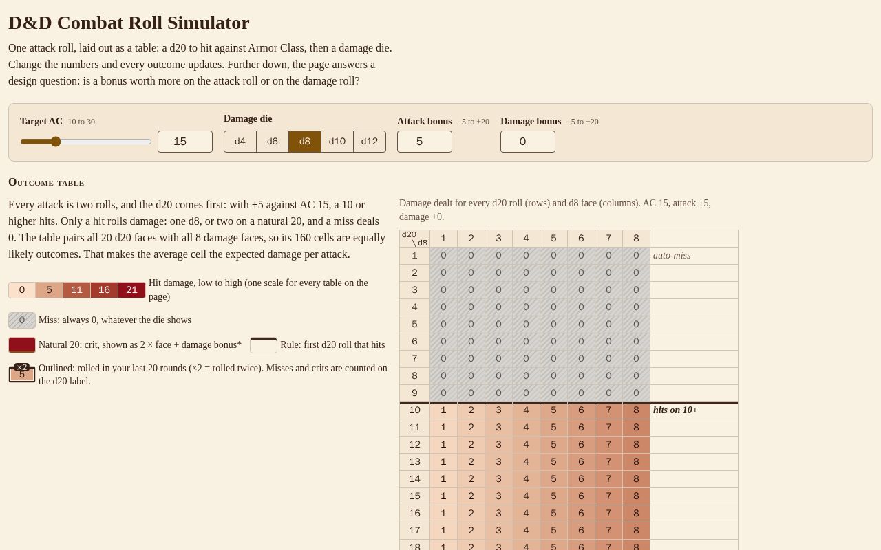 Preview of Dnd Roll Tables