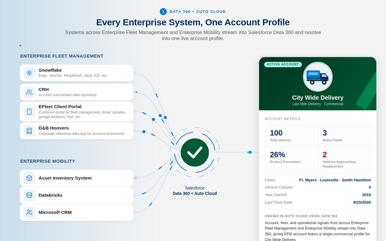Preview of Enterprise Fleet Management: Auto Cloud + Revenue Cloud + Headless