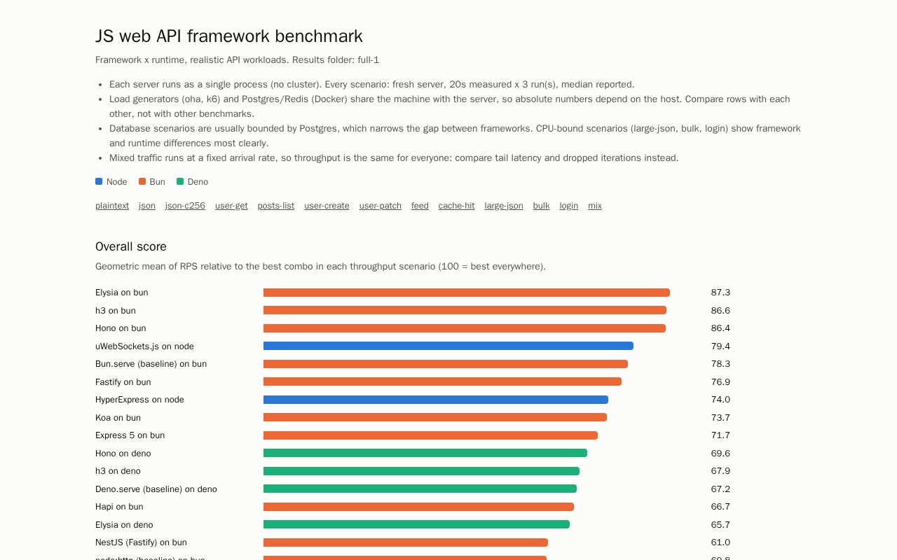 Preview of Js Api Benchmark