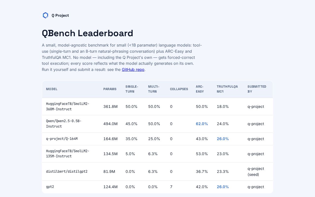 Preview of QBench Leaderboard