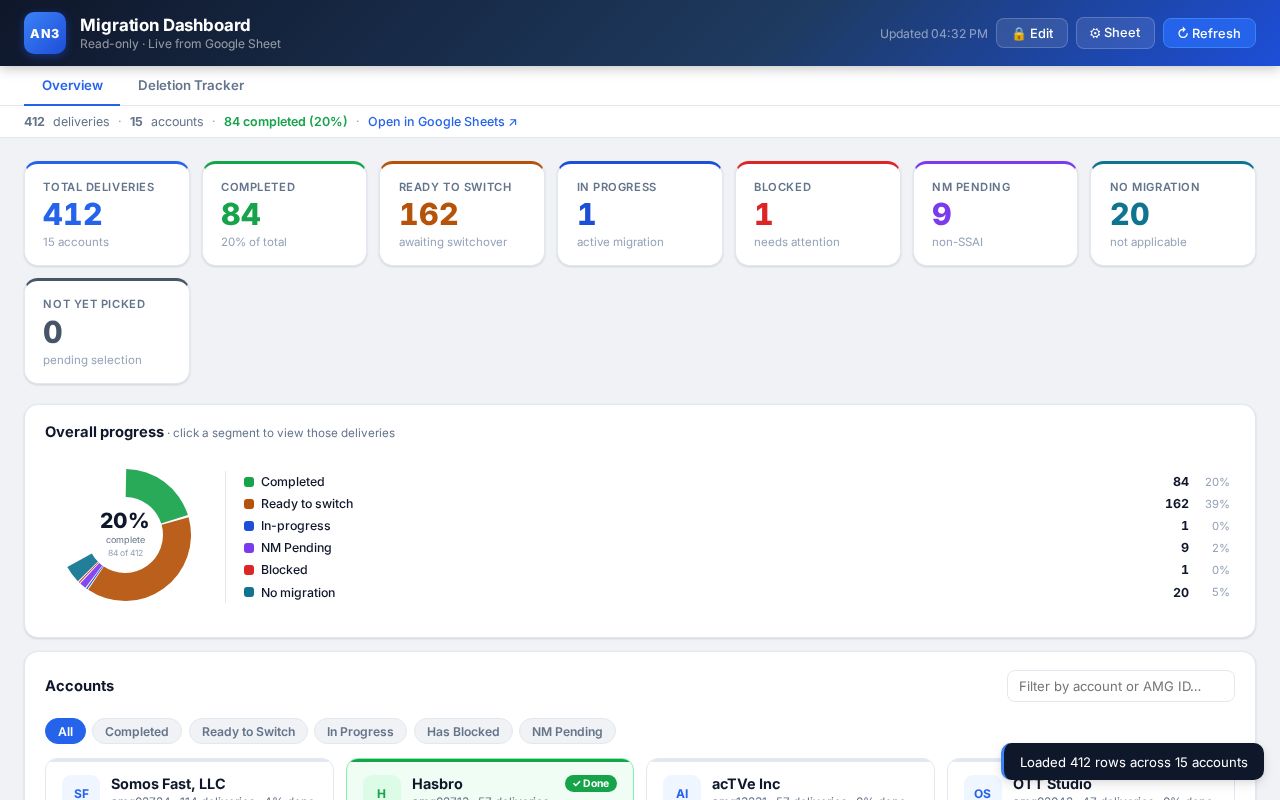 Preview of AN3 Migration Dashboard