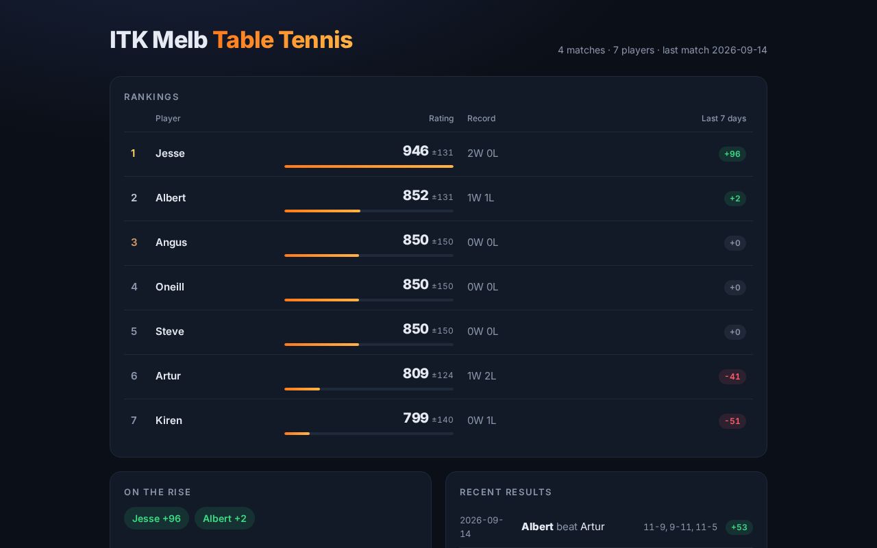 Preview of Office Elo