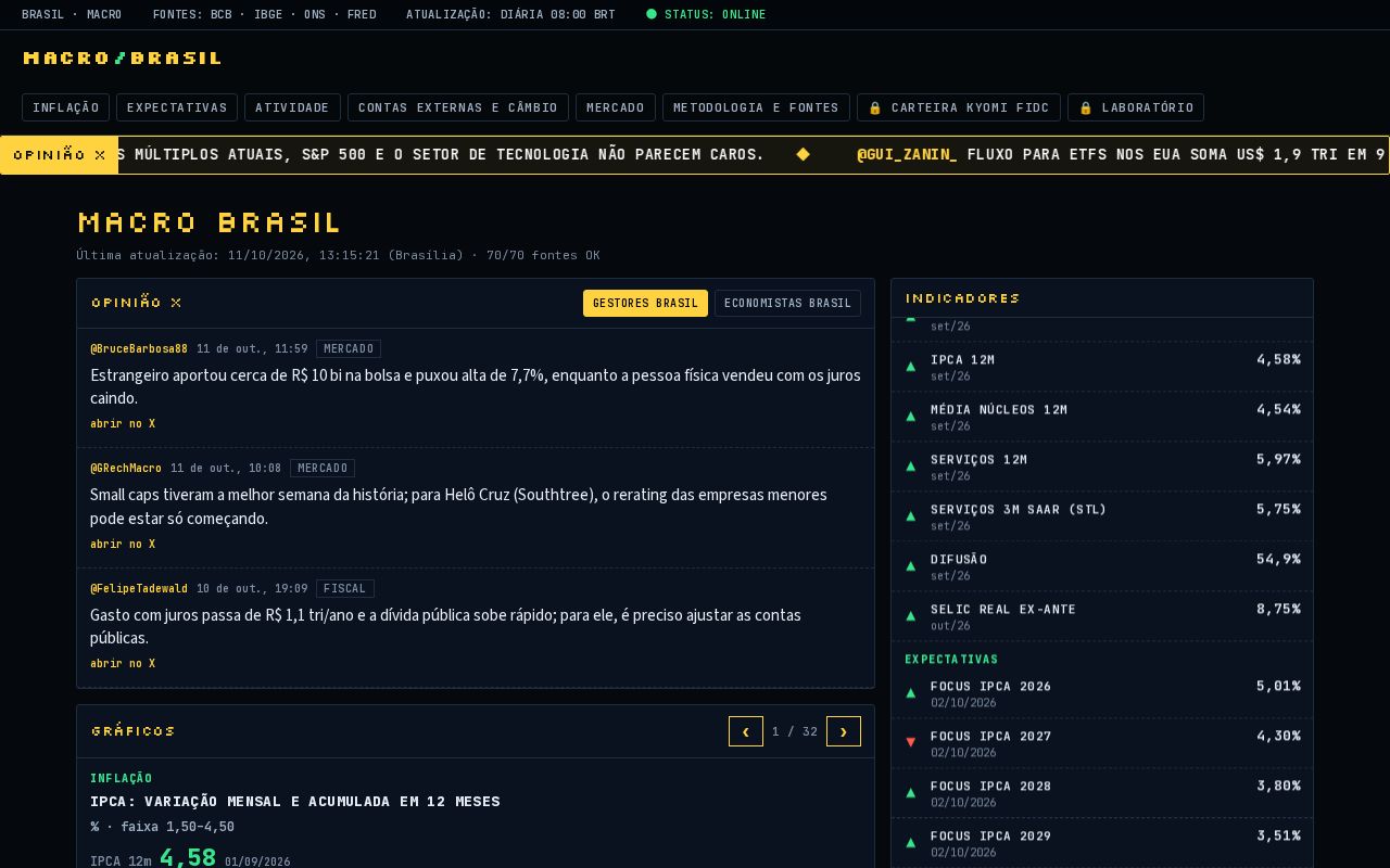 Preview of Macro Brasil Dashboard