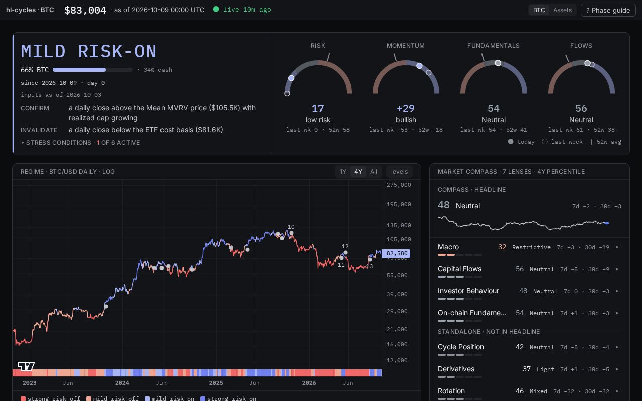 Preview of hl-cycles