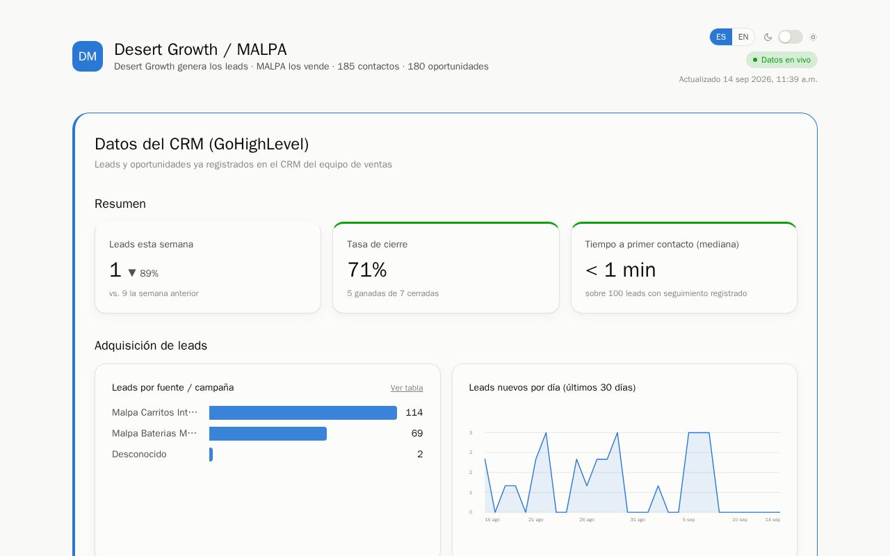 Preview of Desert growth marketing dashboard (Next.js + GoHighLevel + Resend)