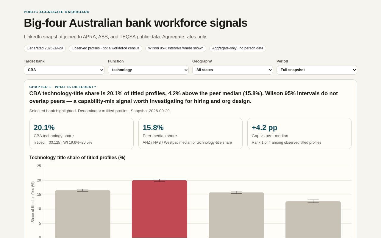 Preview of Big-four bank workforce signals