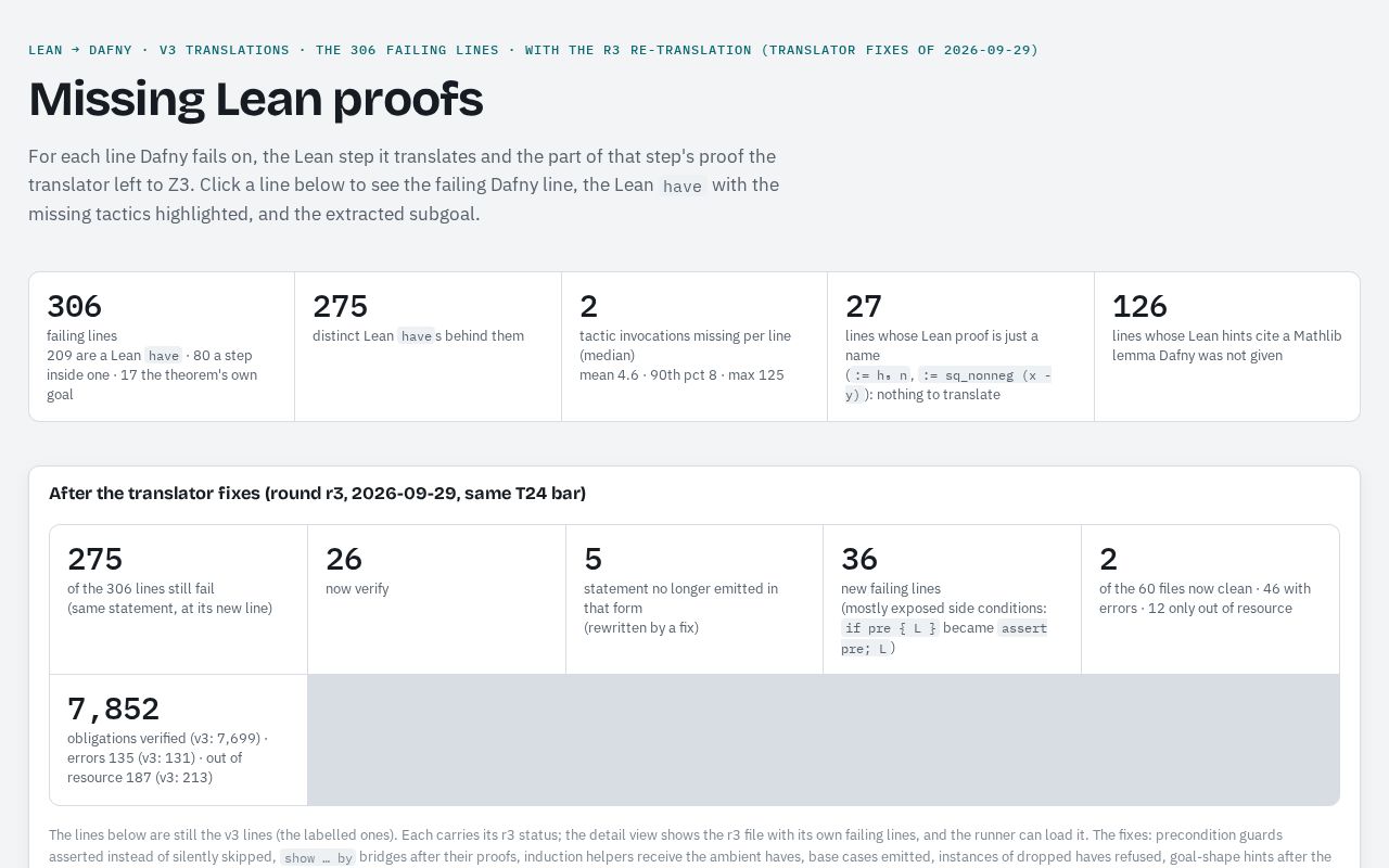 Preview of Lean2dafny Missing Proofs