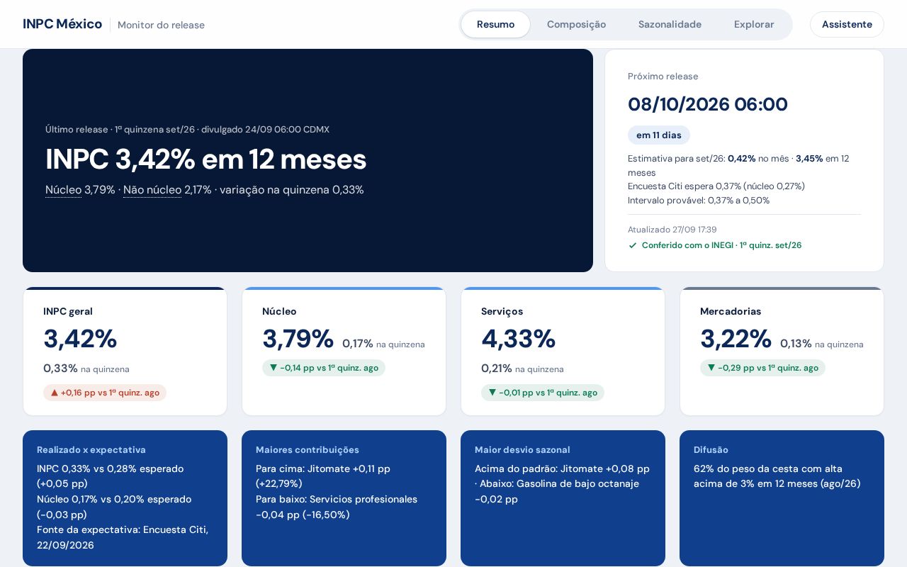 Preview of Dashboard INPC