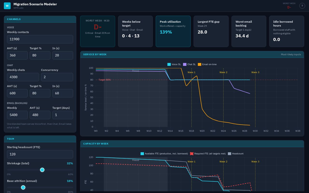 Preview of Wfm Migration Scenario Calc