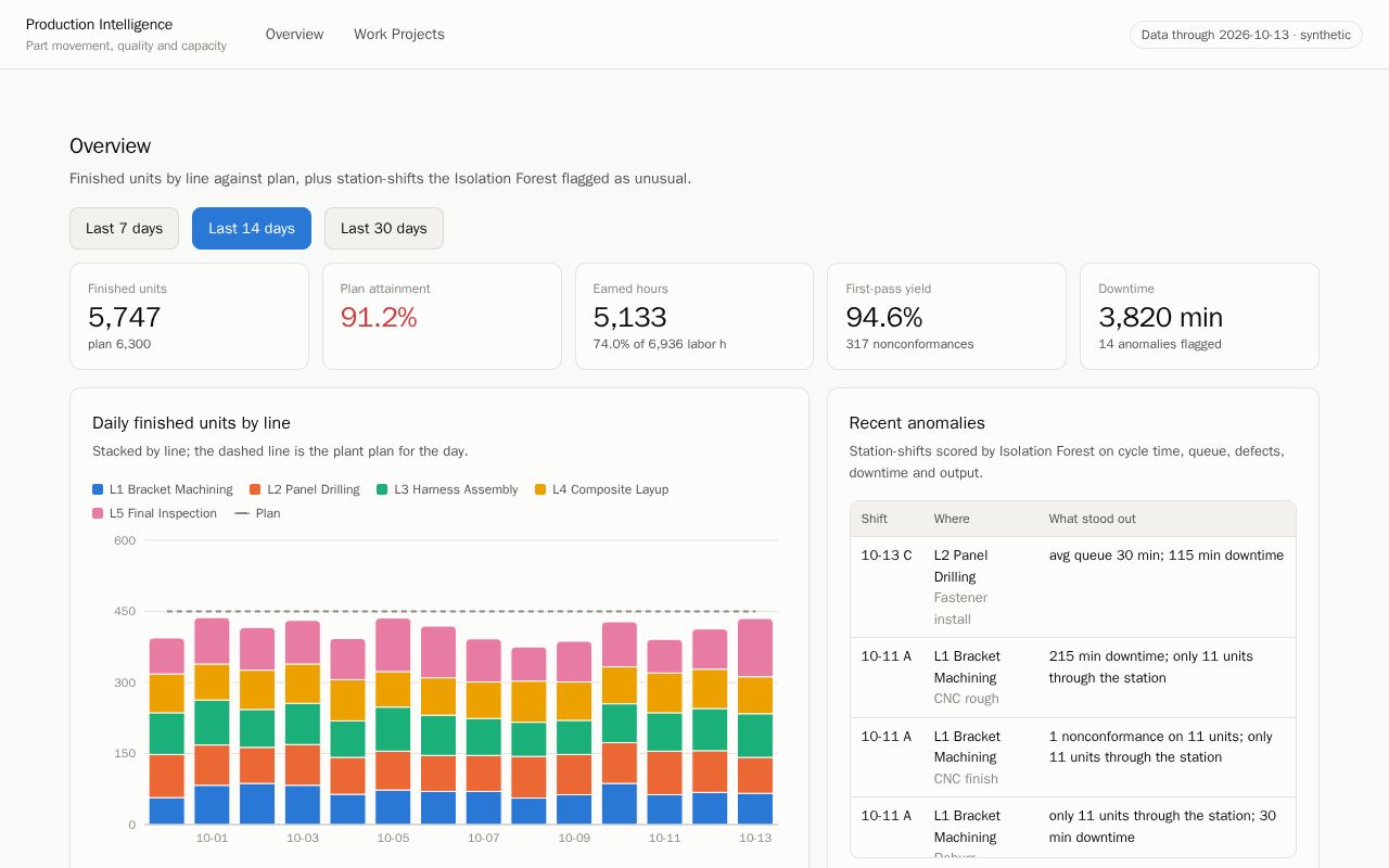 Preview of Production Intel Dashboard