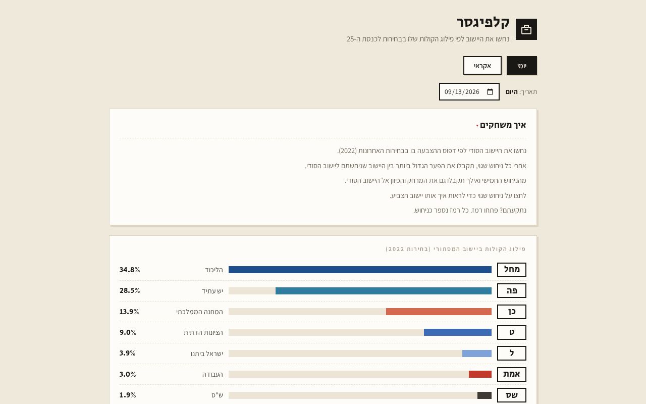 Preview of Daily Israeli Knesset election-results guessing game