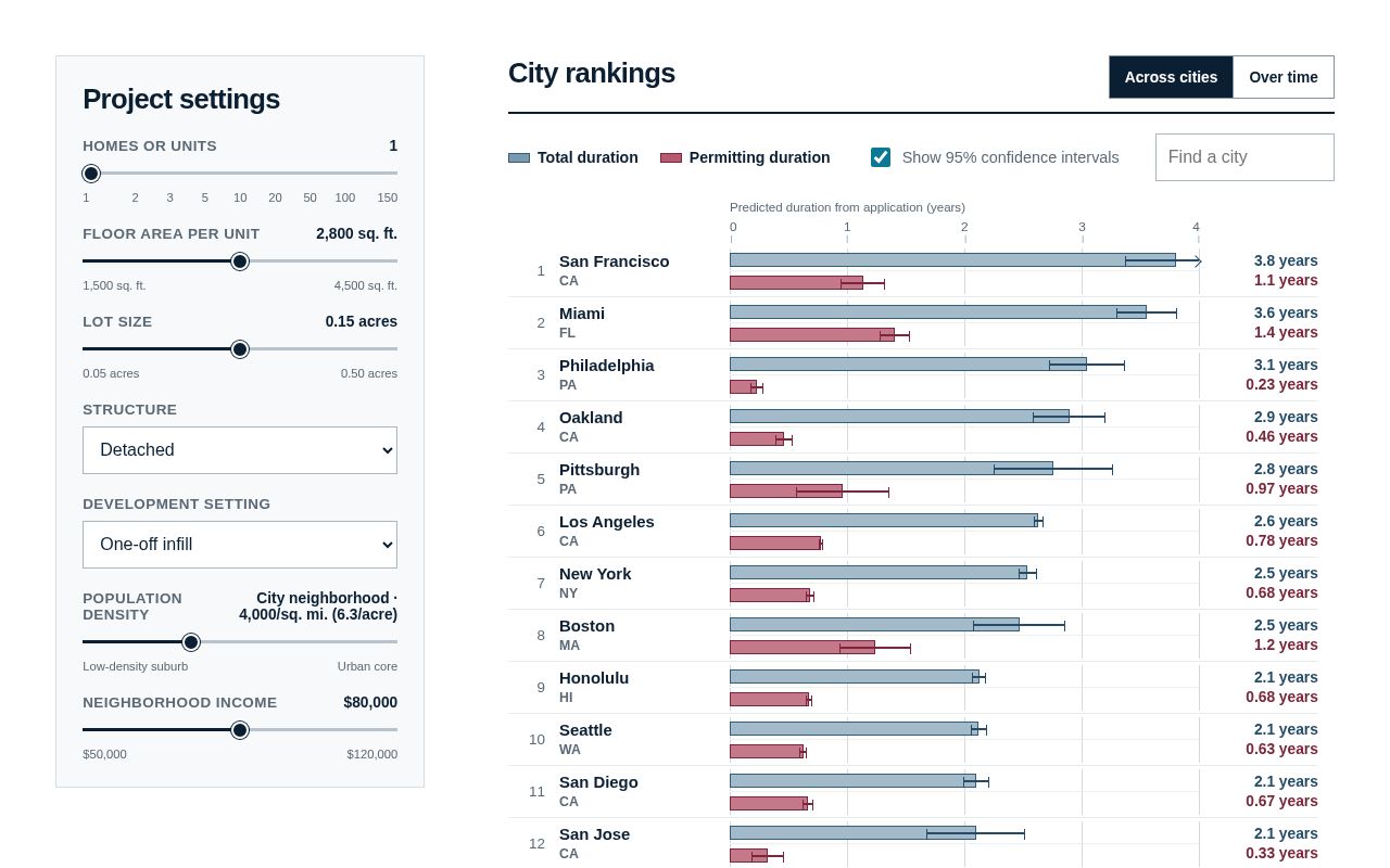 Preview of Housing Duration Interactive