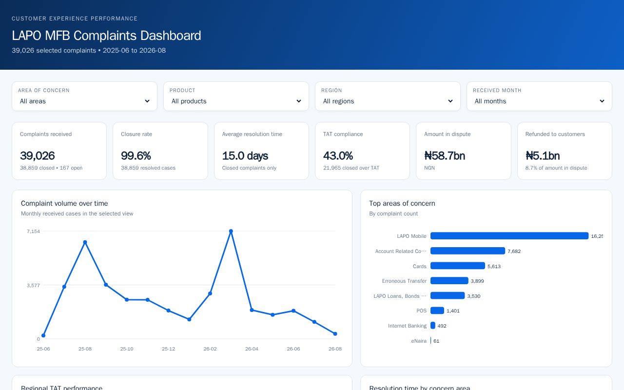 Preview of Lapo Complaints Dashboard