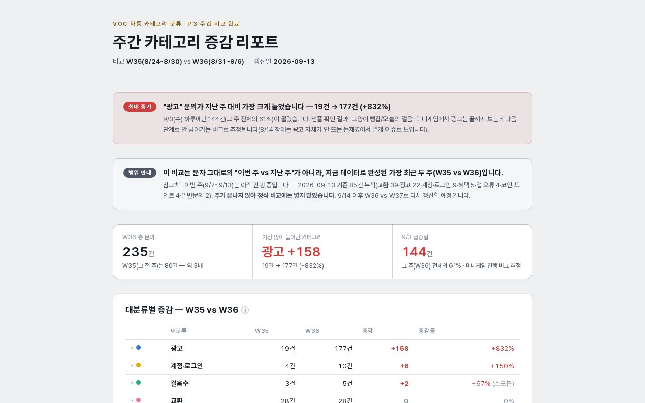 Preview of VOC 주간 카테고리 증감 리포트 (공개용, auto_cate 저장소와 무관)