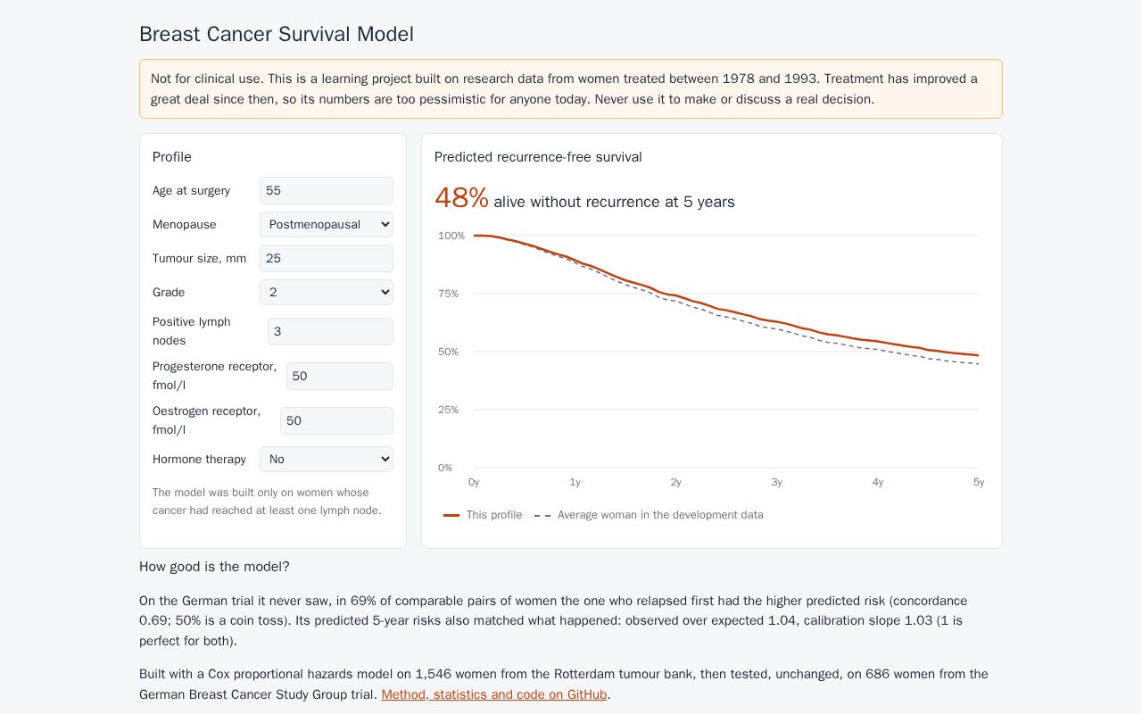 Preview of Breast Cancer Survival Model