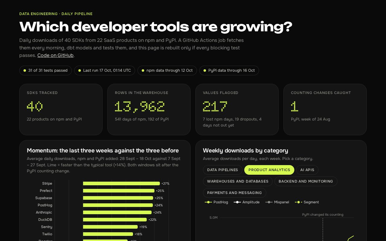 Preview of Data Pipeline Sdk Downloads