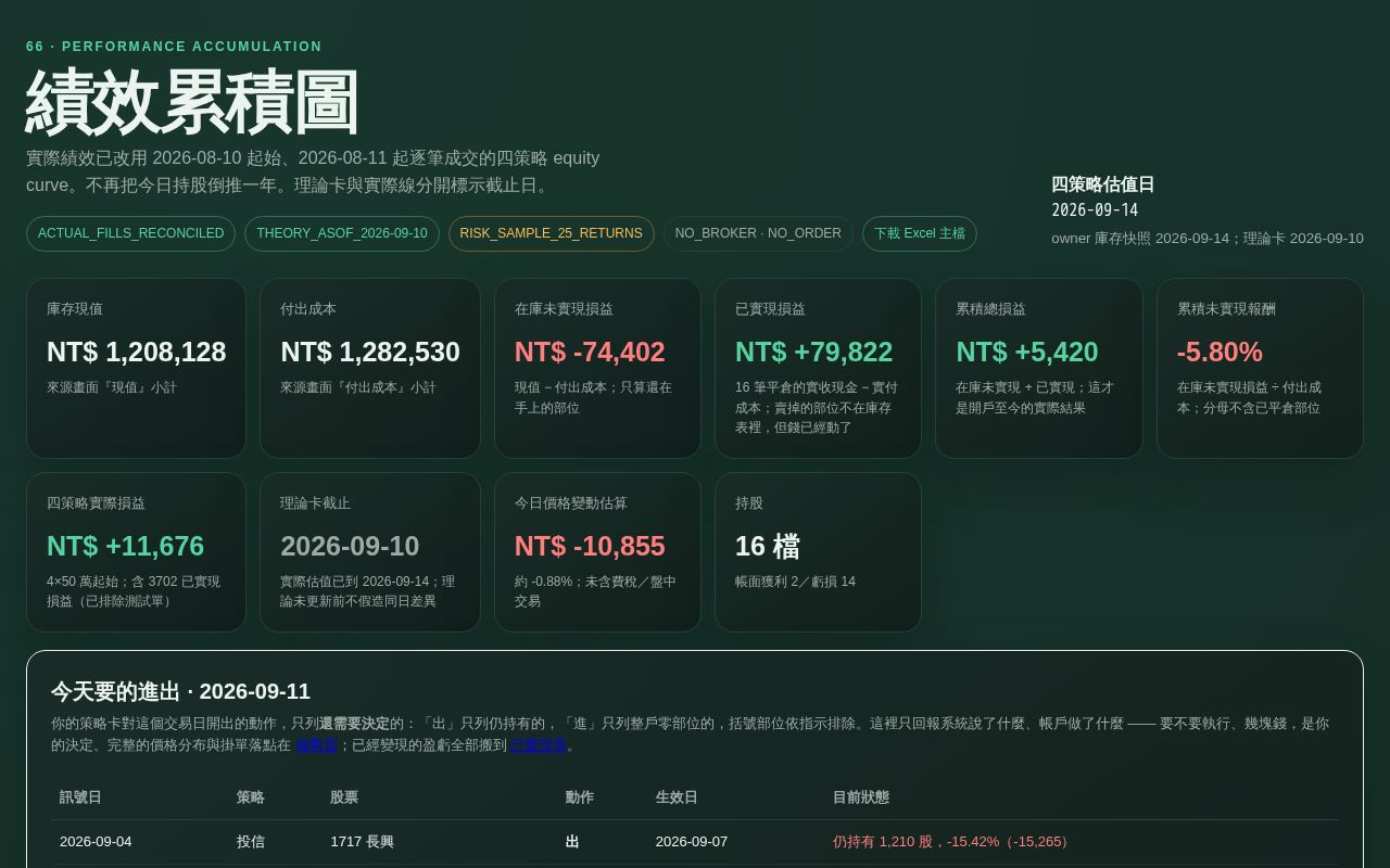 Preview of Private read-only performance accumulation dashboard with official Taiwan market data