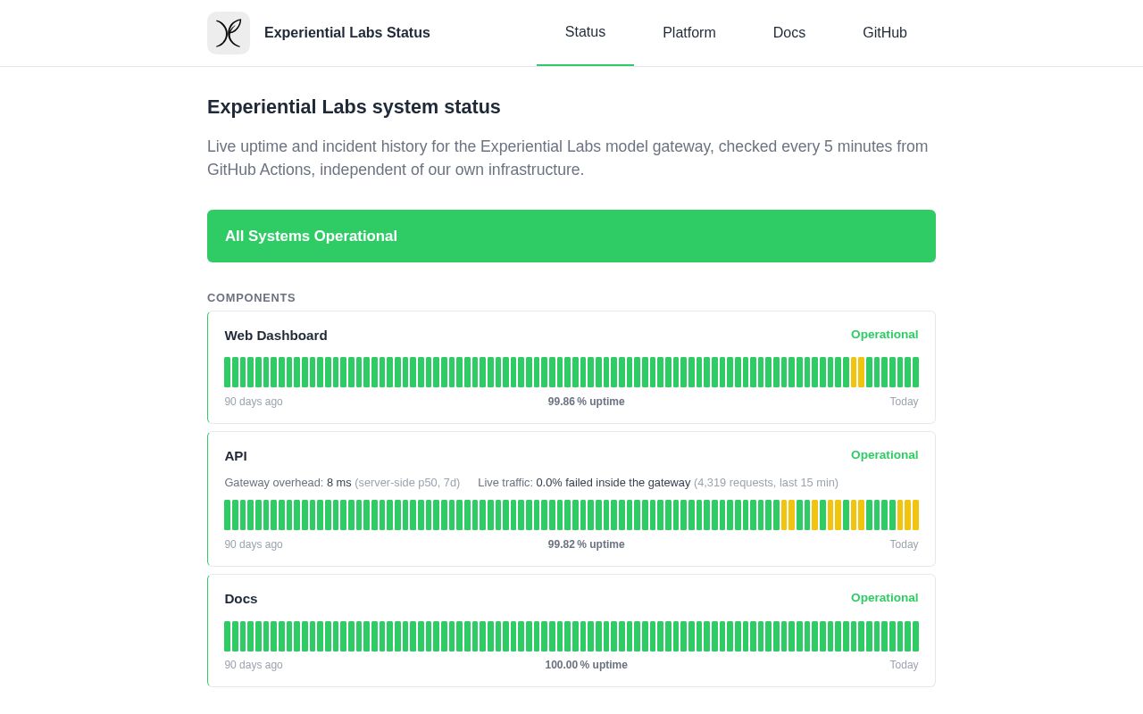 Preview of Public status page for the Experiential Labs platform — powered by Upptime