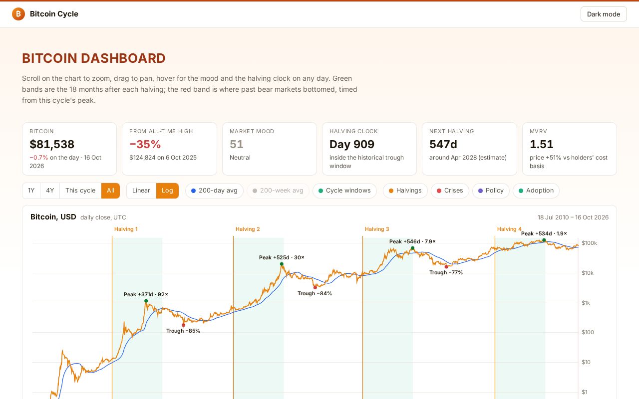 Preview of Bitcoin Cycle