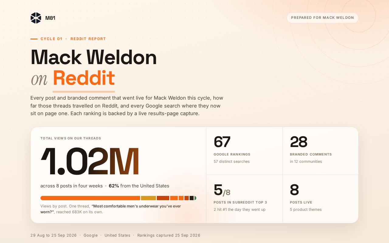 Preview of Mackweldon Reddit Report Cycle 1