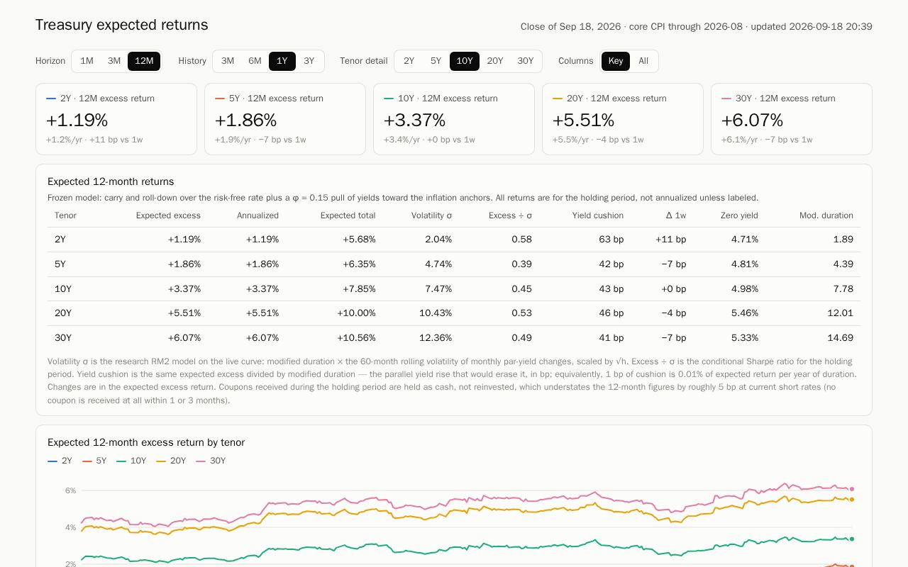 Preview of Treasury Expected Returns